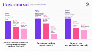 Сауалнама: респонденттердің 44%-ы ғана әйелдер денсаулығына қатысты сұраққа жауап берді